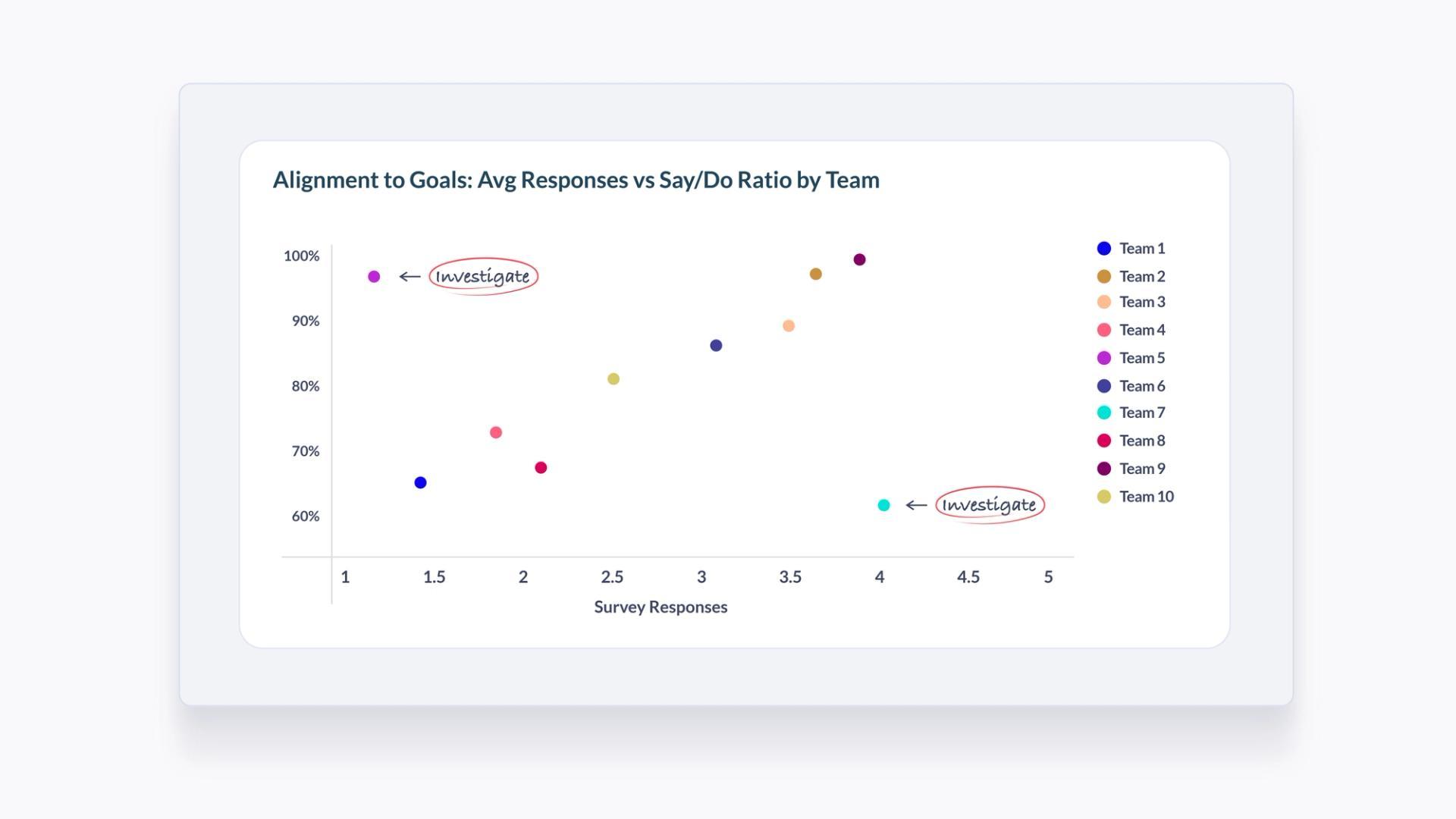 scatter plot showing alignment to goals via average responses vs say/do ratio by team