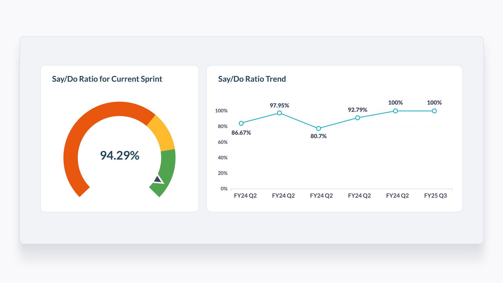 gauge chart showing say/do ratio for current sprint and line graph showing trend of say/do ratio over time