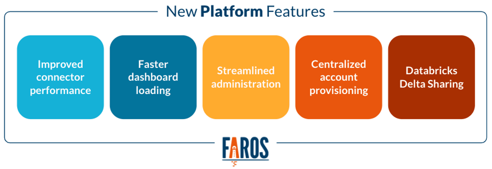 Infographic of five new platform features in the Faros AI Doppler release: Improved connector performance, faster dashboard loading, streamlined administration, centralized account provisioning and Databricks Delta Sharing. 