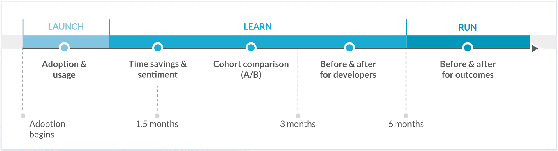 overview and timeline for the Launch Learn Run framework