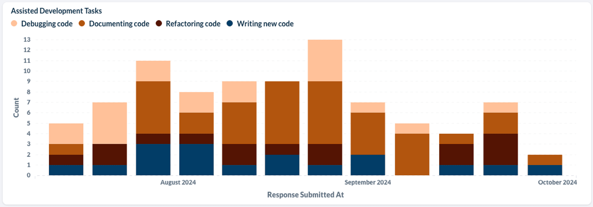 bar graph depicting development tasks assisted by Copilot