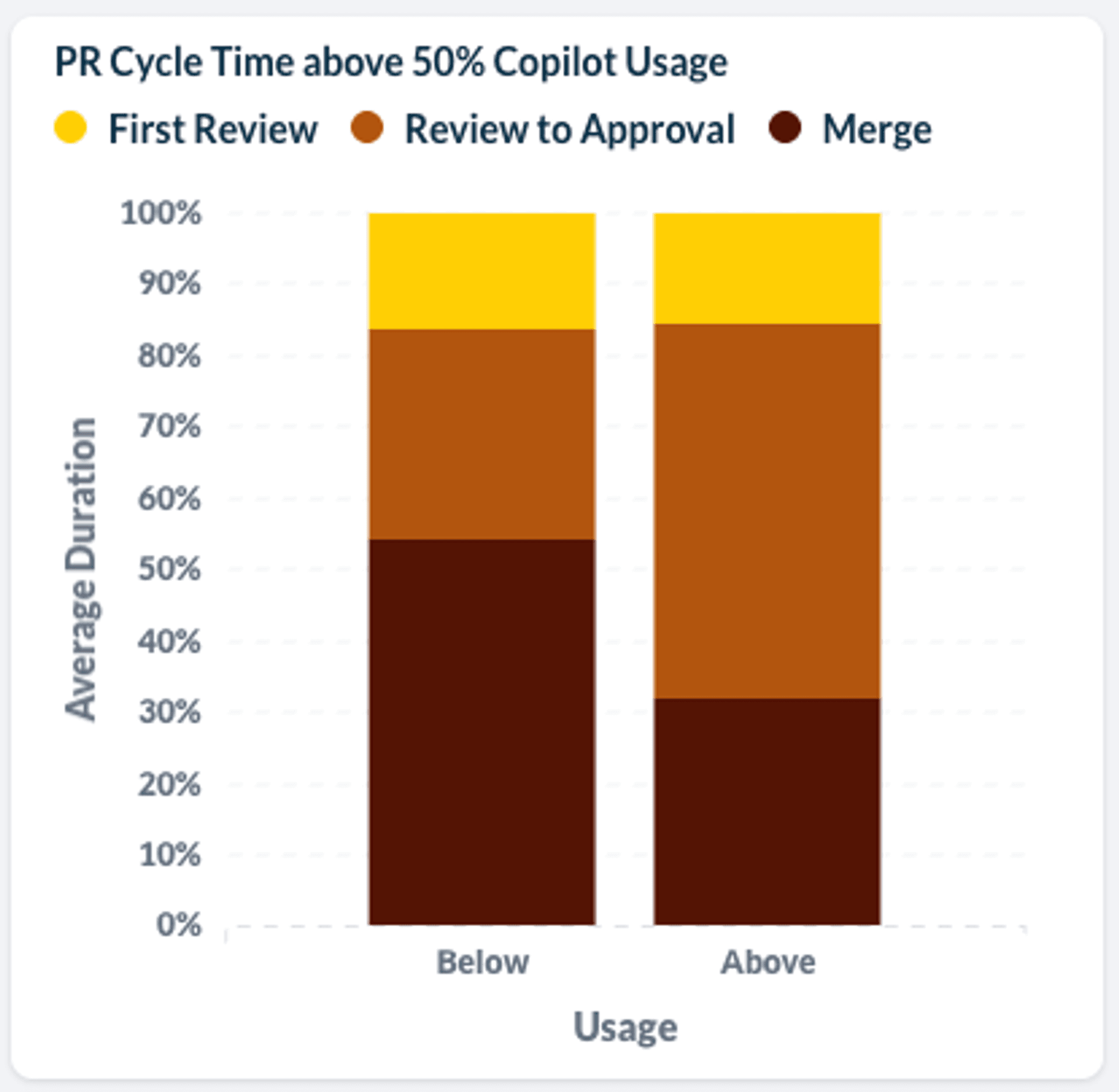 bar graph depicting PR cycle time above 50% Copilot usage