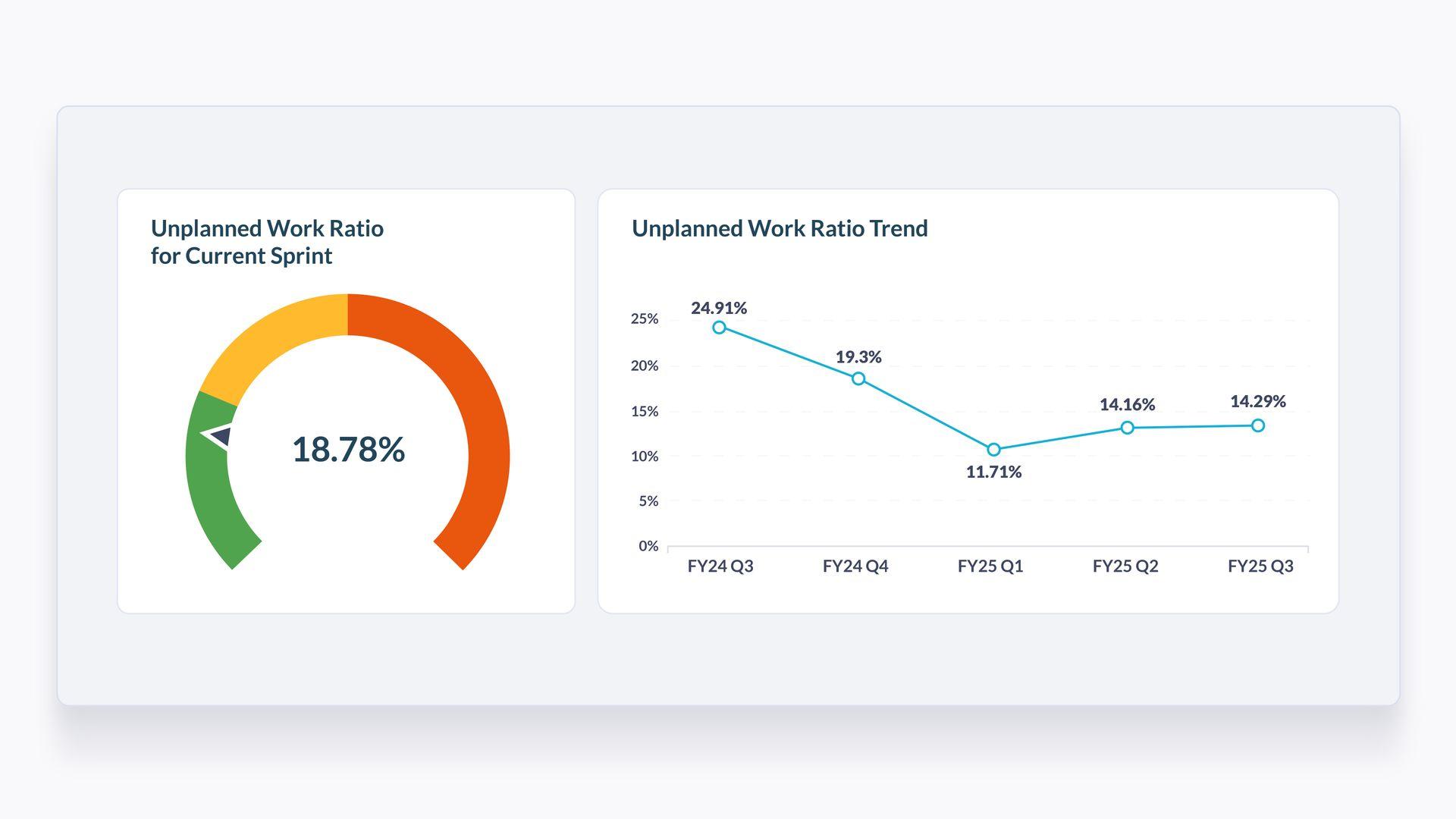 gauge chart showing unplanned work ratio for current sprint and line graph showing trend of unplanned work ratio over time