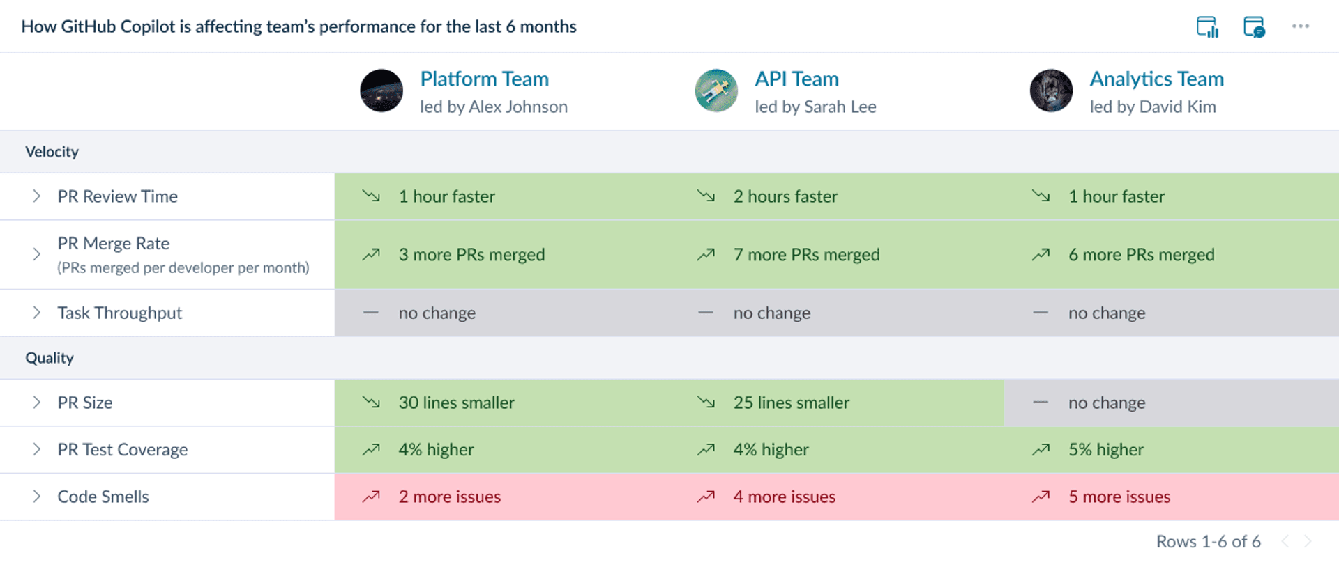 A table summarizes the positive and negative impact of GitHub Copilot for three teams. 