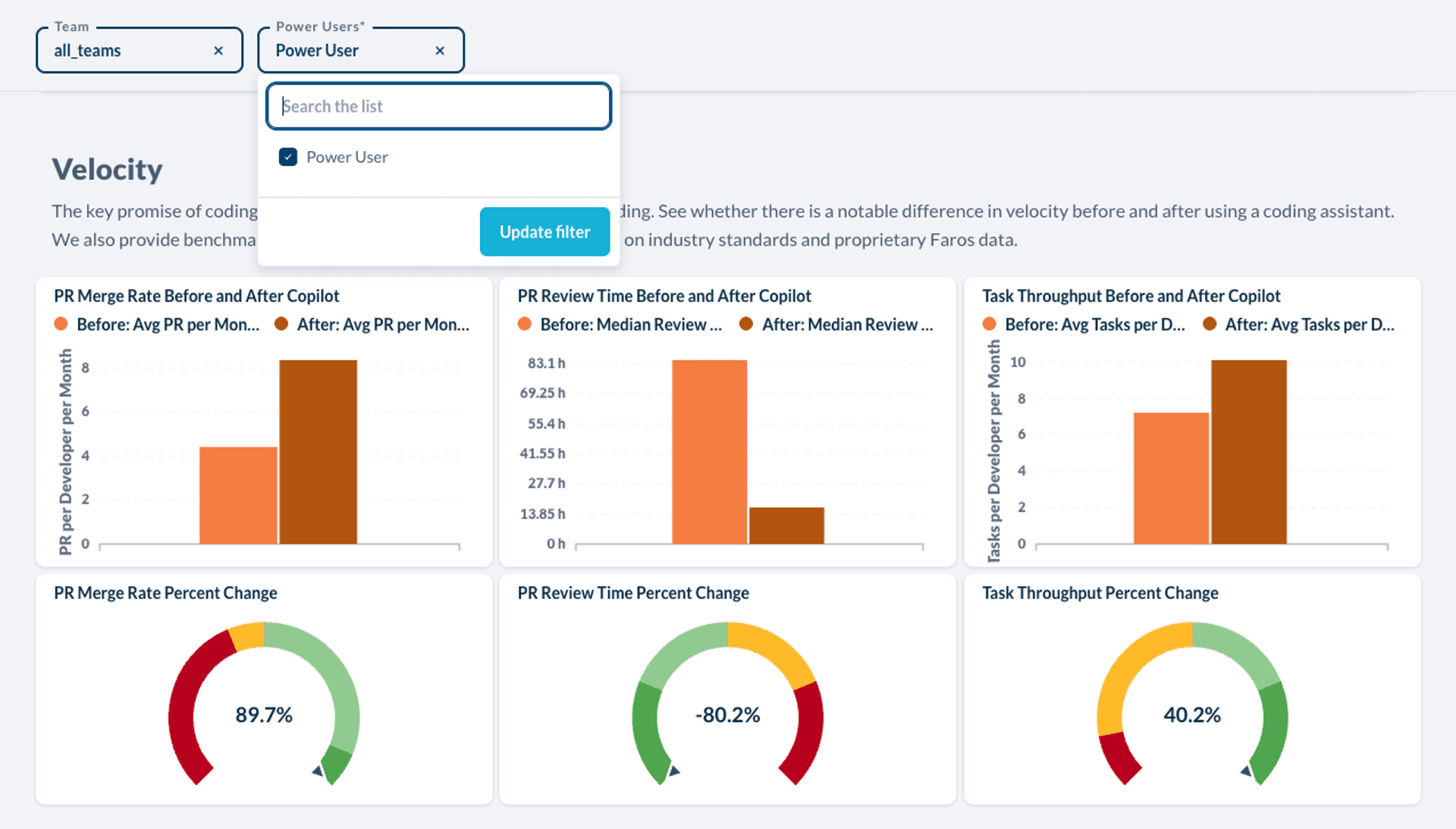 Faros AI dashboard filtered to power users shows the improvements seen in PR Merge Rate, PR Review Times, and Task Throughput for early adopters. 