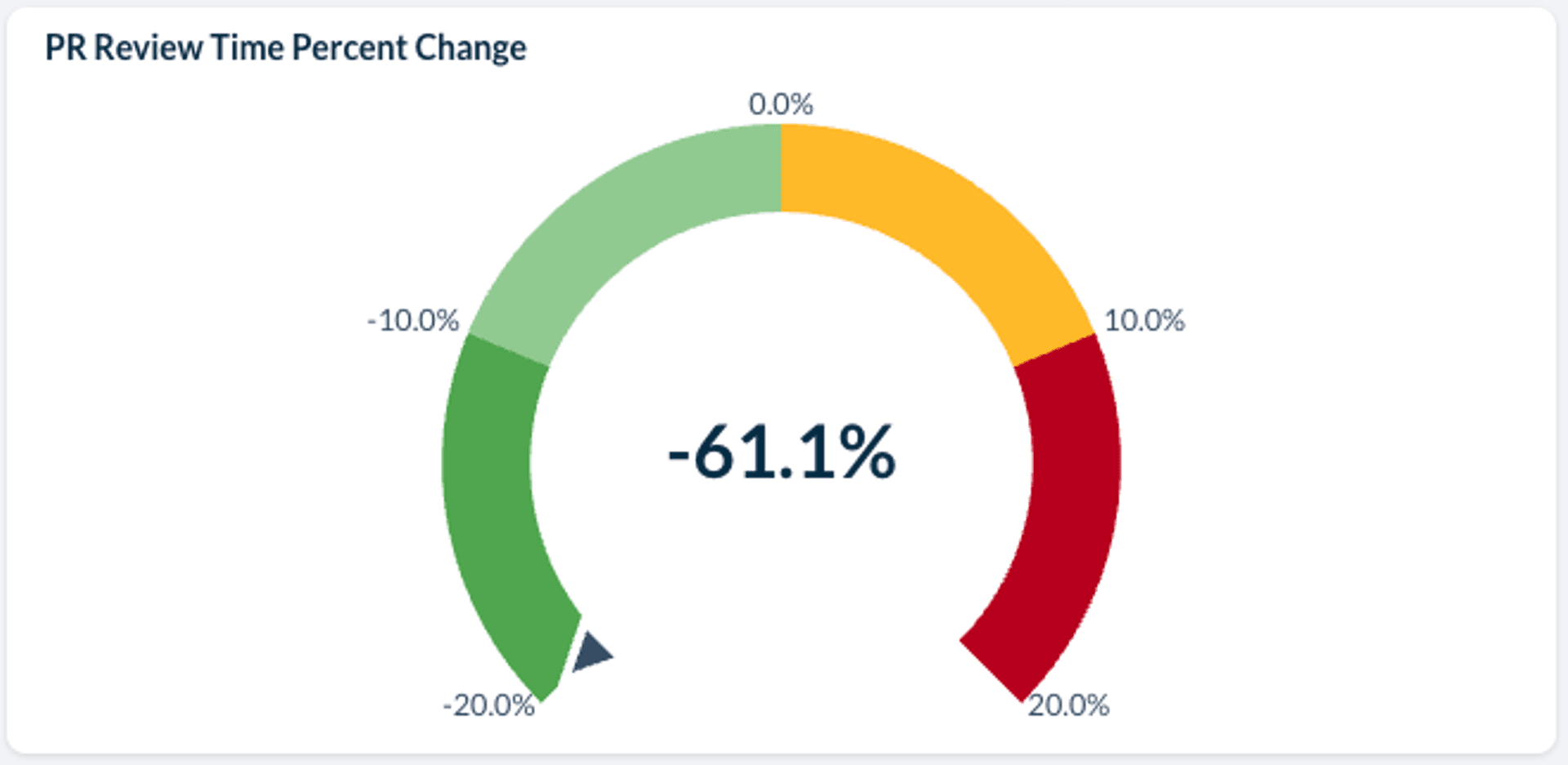 gauge showing GitHub Copilot Before and After Metrics: PR Review Time