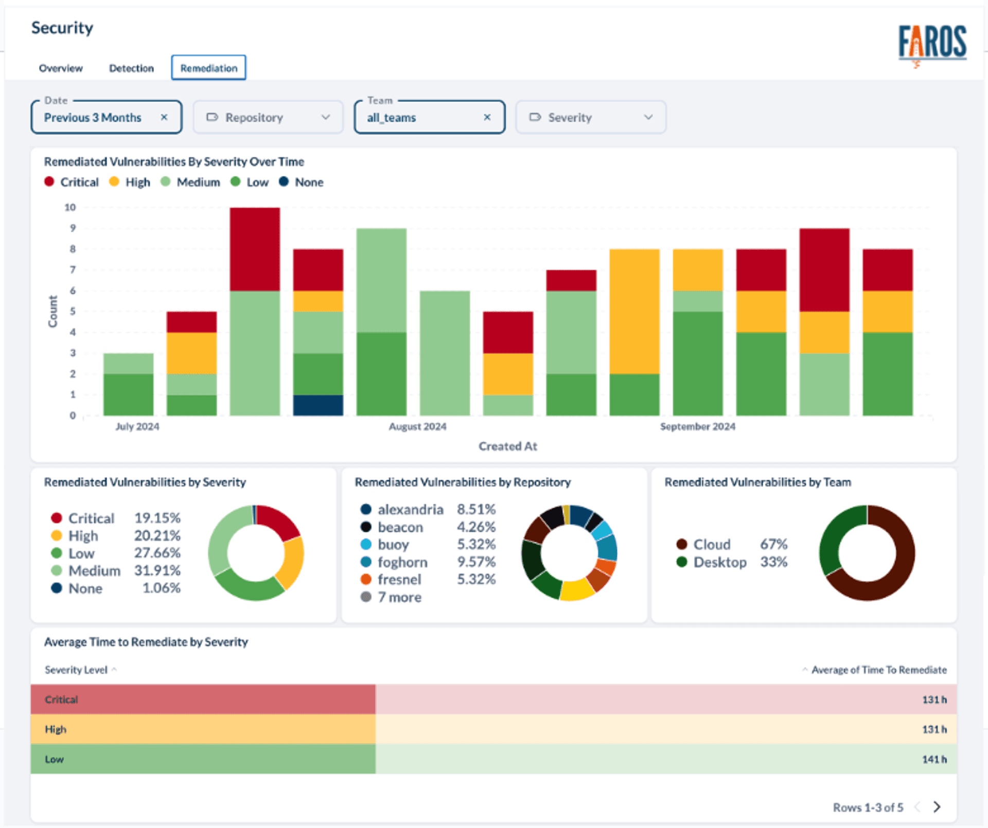 A dashboard in Faros AI summarizing vulnerability remediation over time and by severity, repo, and by team. 