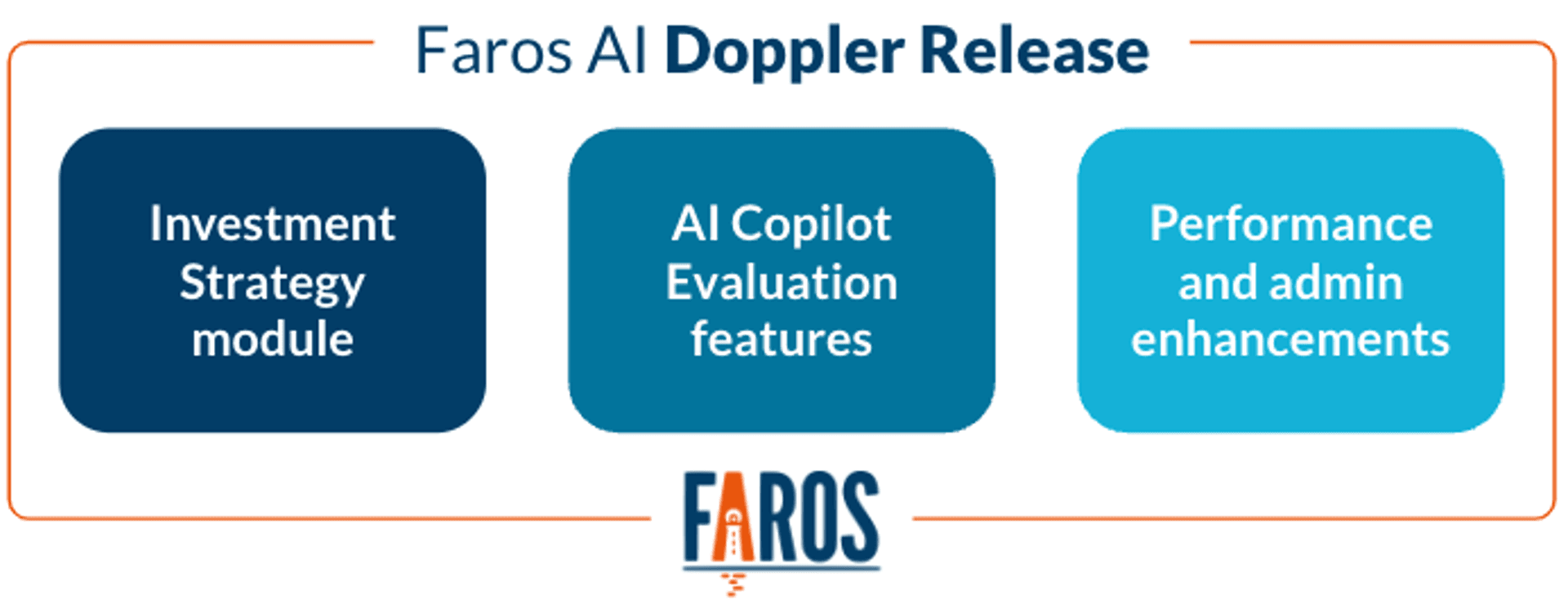 An image shows the highlights of the Faros AI Doppler release, including Investment Strategy module, AI Copilot Evaluation features, and Performance and admin enhancements. 