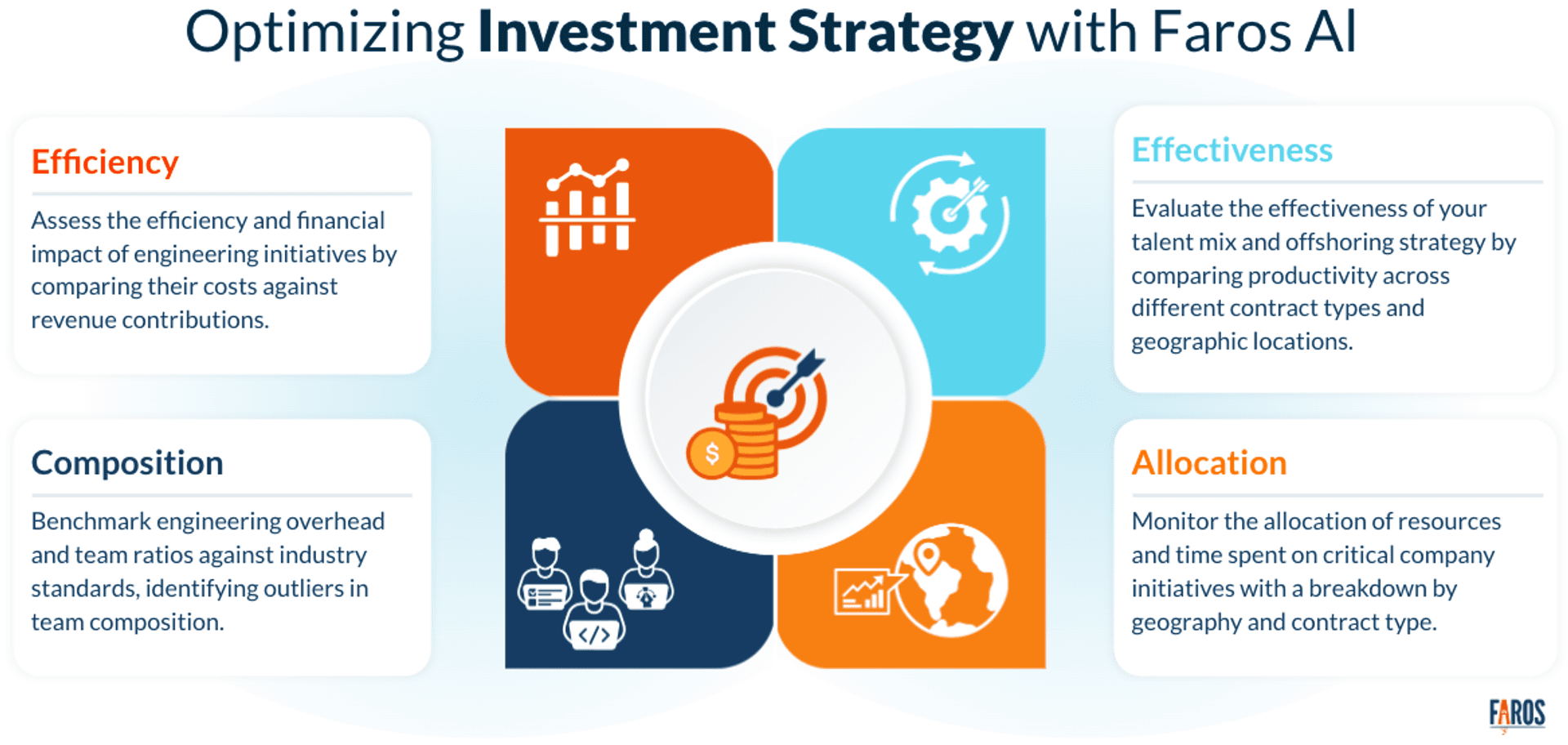 Infographic made of four quadrants for optimizing investment strategy with Faros A: Efficiency, Composition, Effectiveness and Allocation.