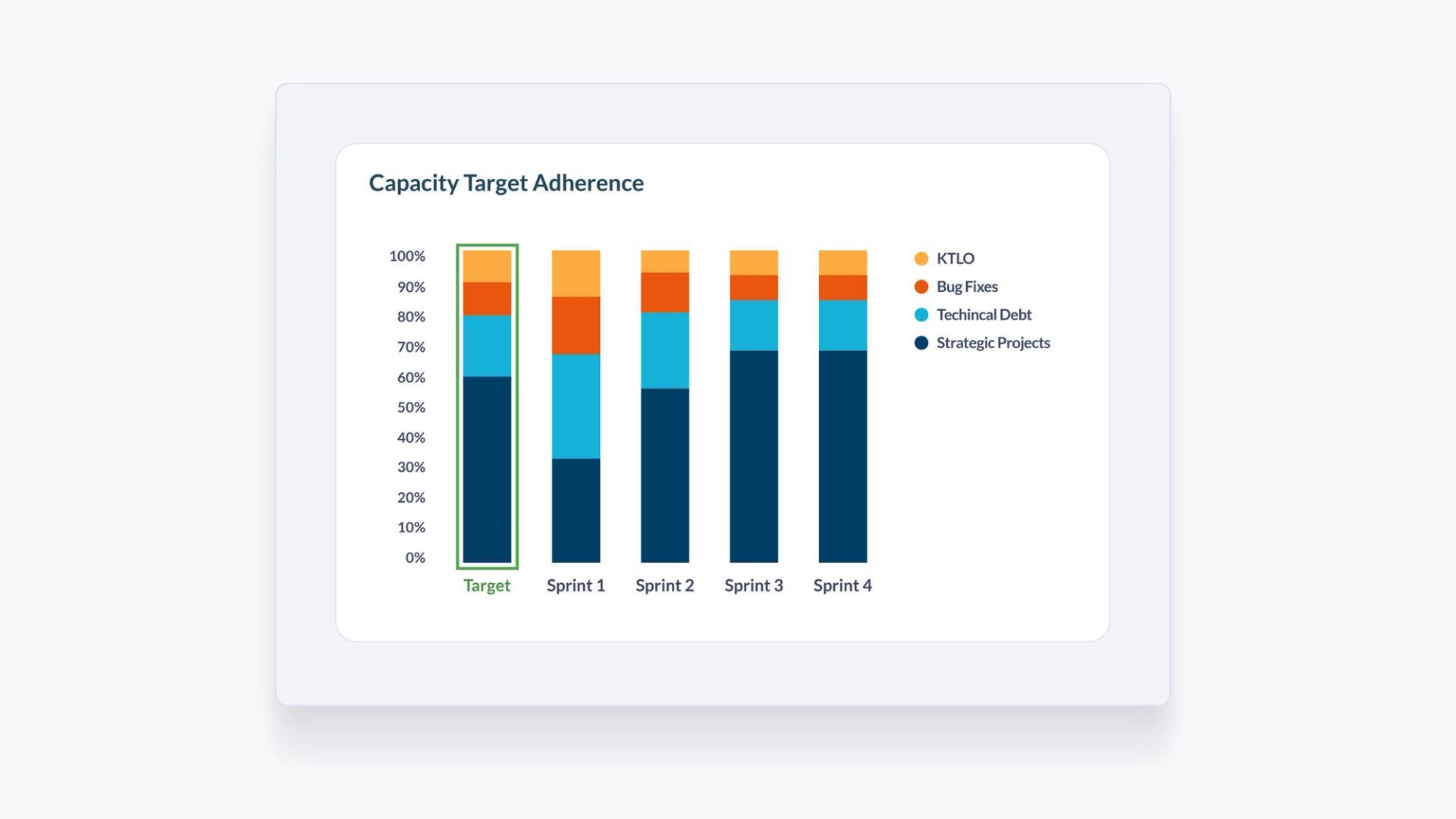 bar graph comparing capacity target adherence of multiple sprints to strategic targets