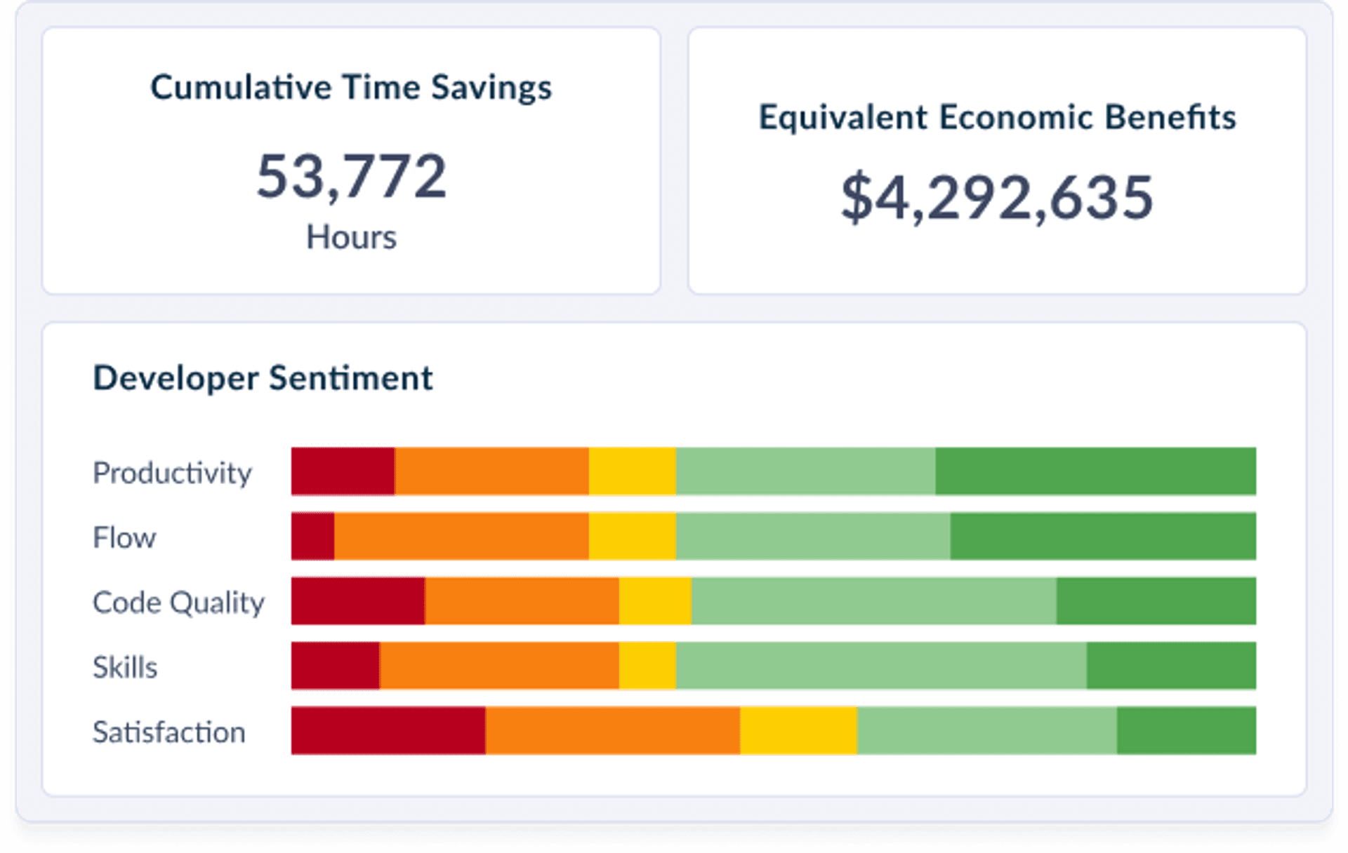 charts illustrating time savings and satisfaction