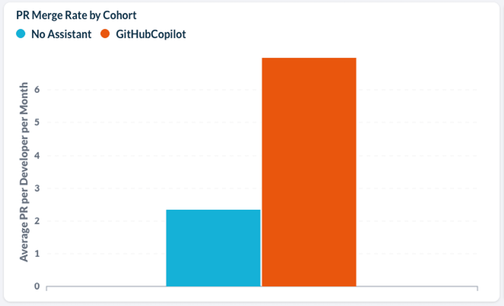 bar graph showing PR merge rate by cohort