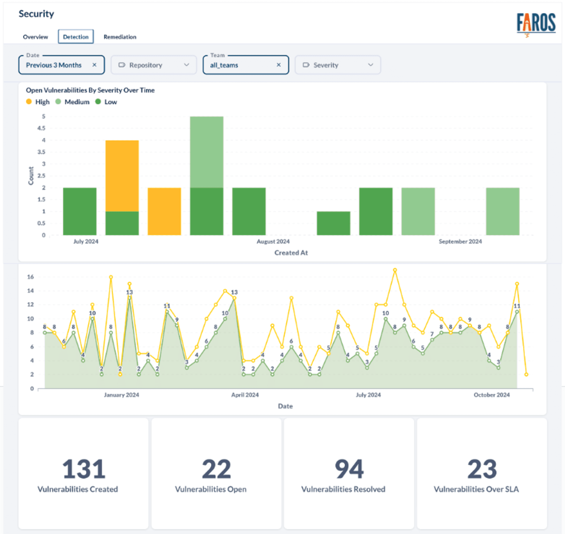 A dashboard in Faros AI summarizing open vulnerabilities by severity over time and a snapshot of current status.