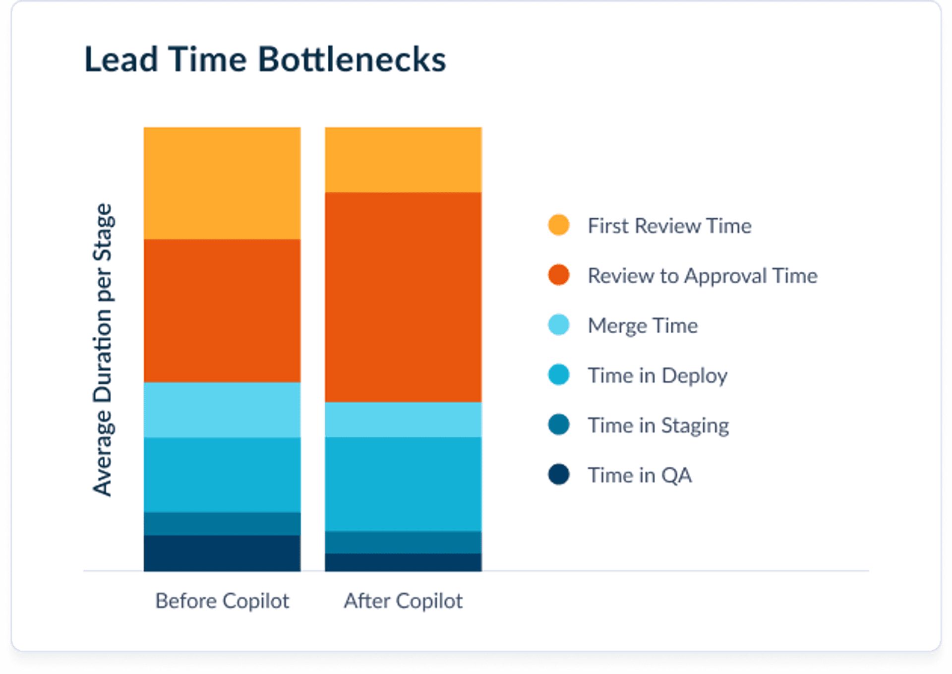 bar graph depicting lead time bottlenecks before and after Copilot