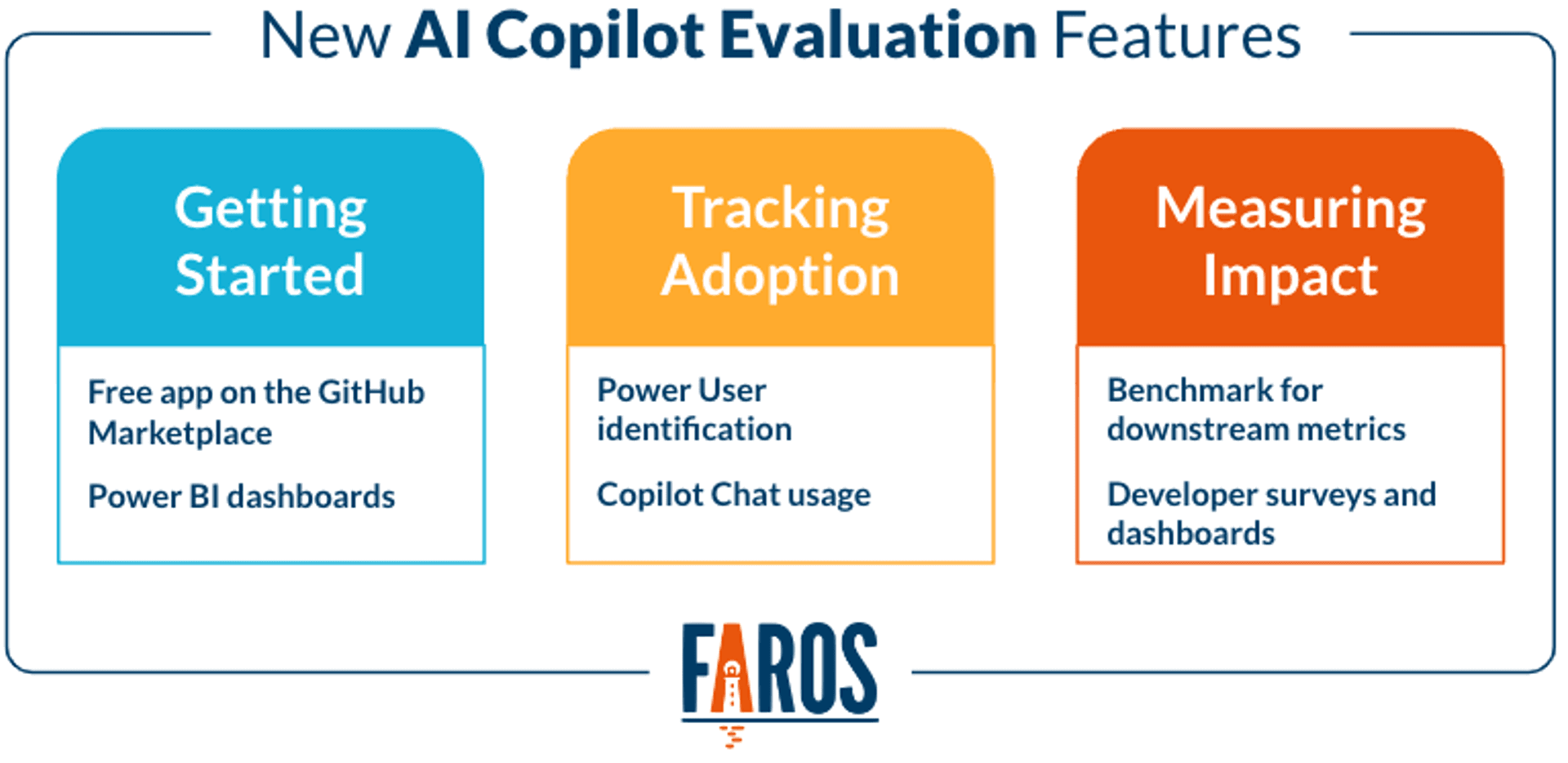 Infographic showing the new AI Copilot Evaluation features in three buckets - Getting Started, Tracking Adoption, and Measuring Impact.