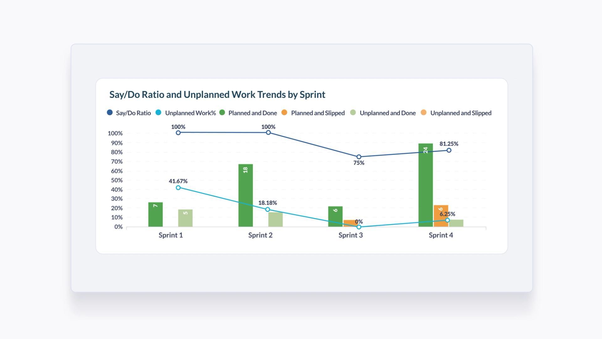 chart combining say/do ratio and unplanned work ratio trends by sprint over time