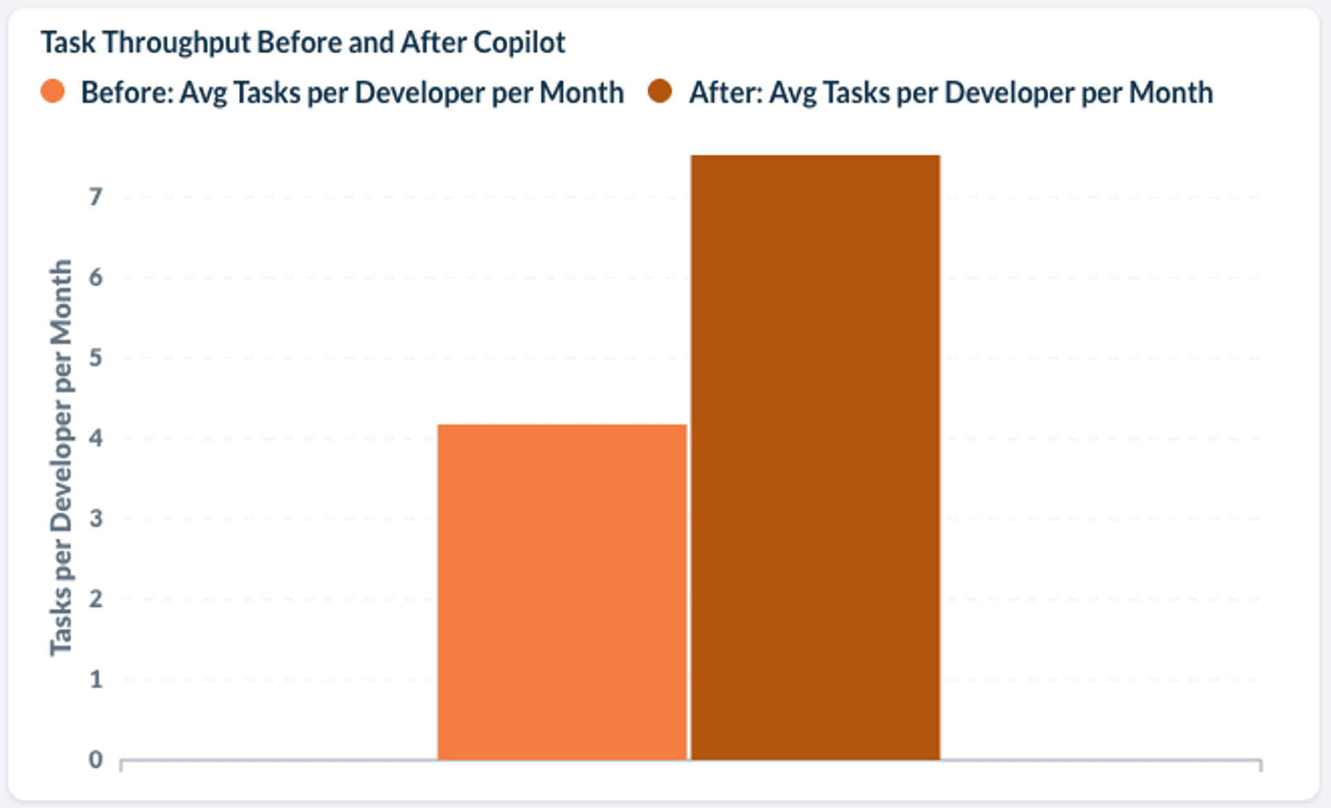 bar graph showing GitHub Copilot Before and After Metrics: Task Throughput