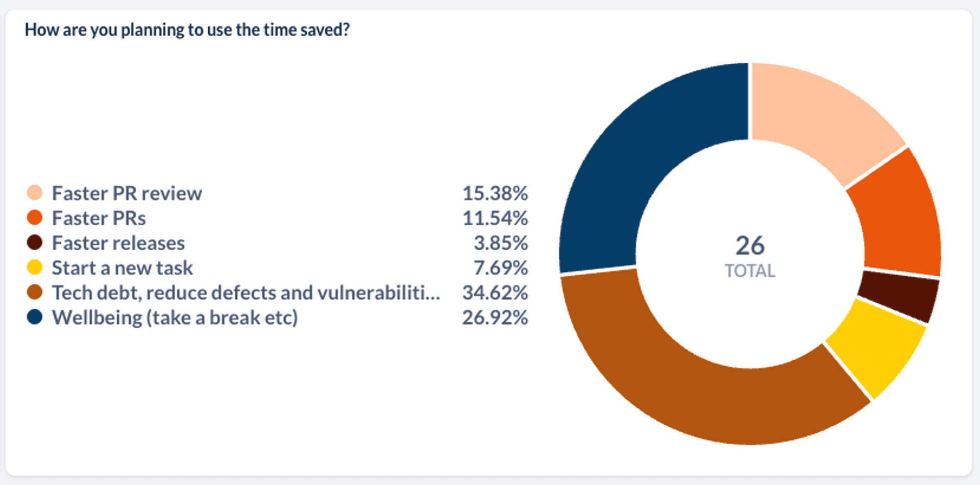 a circle graph with responses indicating how developers plan to use their time saved