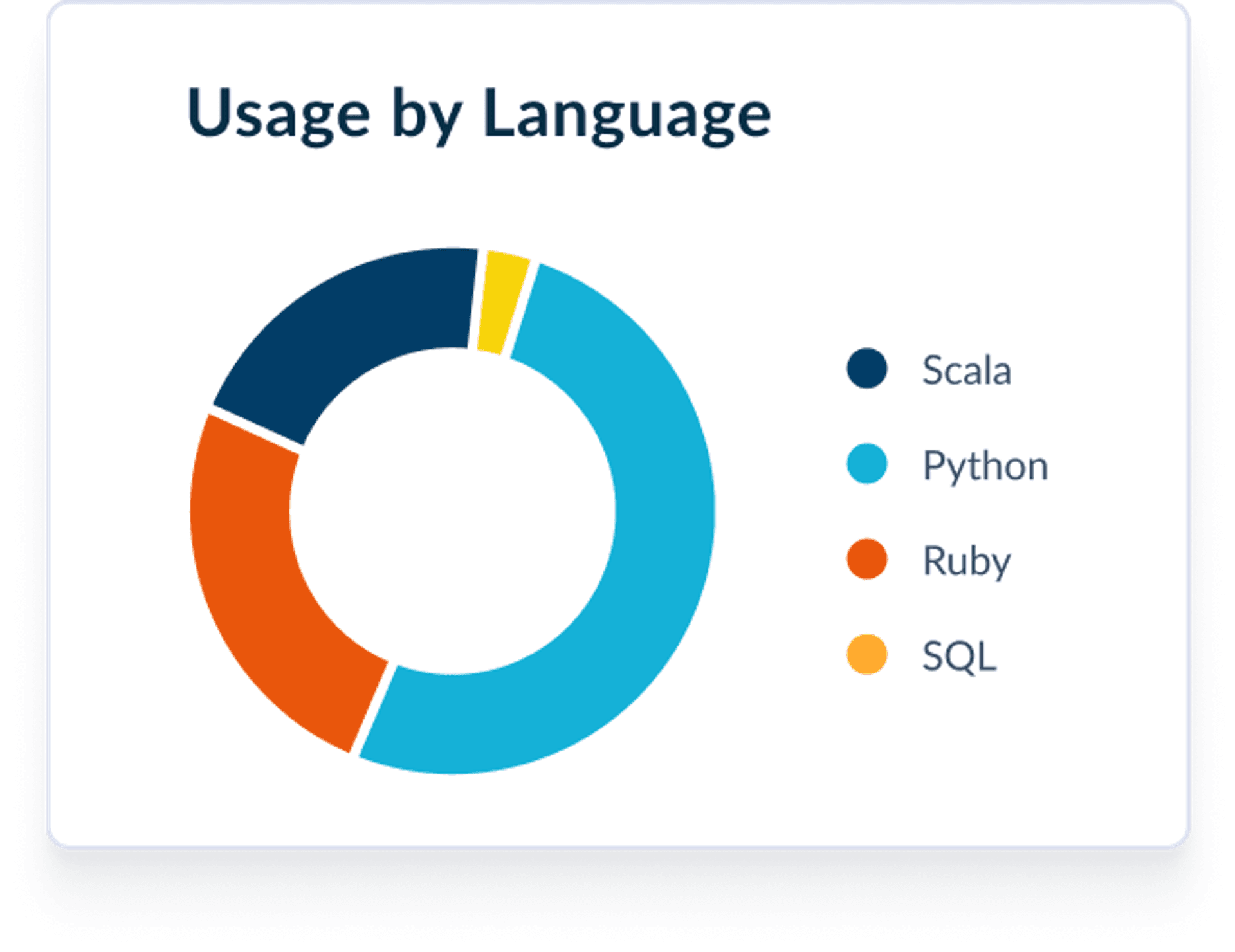 circle graphic depicting usage by language
