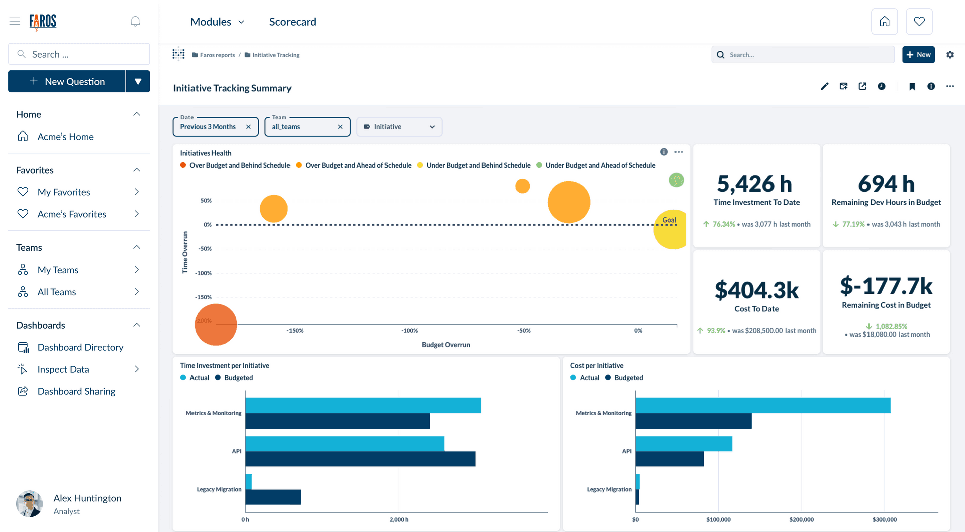 An Initiative Tracking Summary dashboard in Faros AI shows multiple charts communicating initiative health, cost, and progress